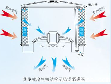 直接蒸发式冷风机原理与介绍